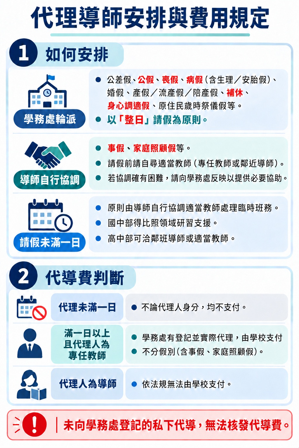 代理導師安排與費用規定：學務處輪派與導師自行協調的適用假別、未滿一日代理，以及代理導師費支付標準與登記提醒
